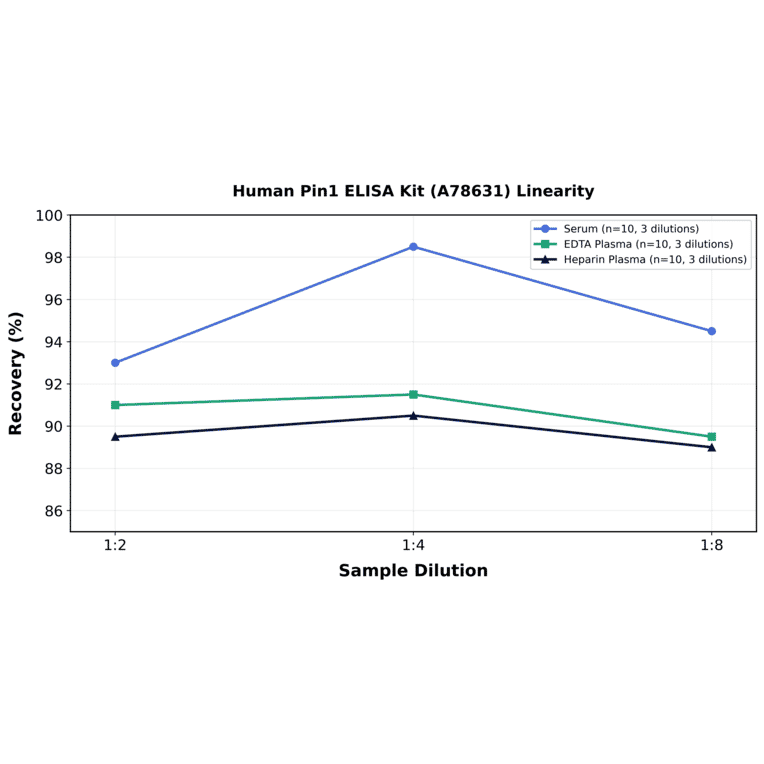 Linearity - Human Pin1 ELISA Kit (A78631) - Antibodies.com