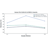 Linearity - Human Pin1 ELISA Kit (A78631) - Antibodies.com