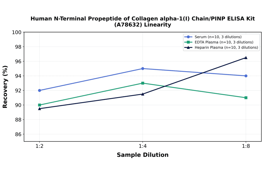 Linearity - Human N-Terminal Propeptide of Collagen alpha-1(I) Chain/PINP ELISA Kit (A78632) - Antibodies.com