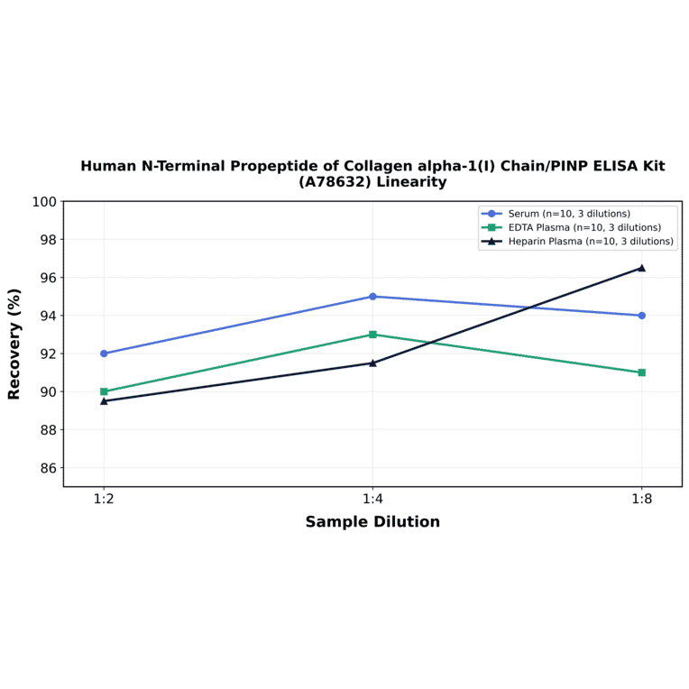 Linearity - Human N-Terminal Propeptide of Collagen alpha-1(I) Chain/PINP ELISA Kit (A78632) - Antibodies.com