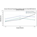 Linearity - Human N-Terminal Propeptide of Collagen alpha-1(I) Chain/PINP ELISA Kit (A78632) - Antibodies.com