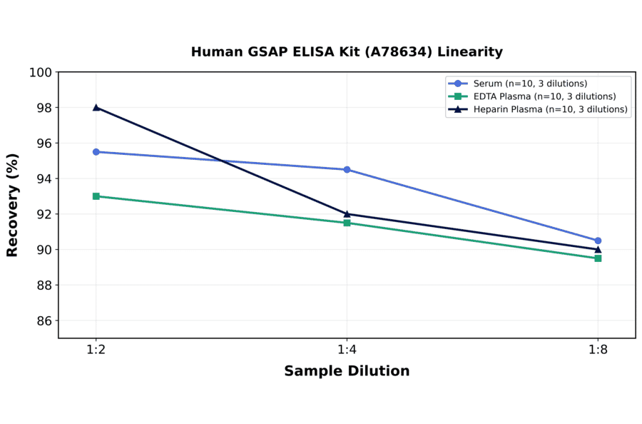 Linearity - Human GSAP ELISA Kit (A78634) - Antibodies.com