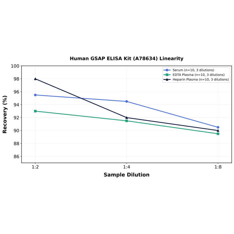 Linearity - Human GSAP ELISA Kit (A78634) - Antibodies.com