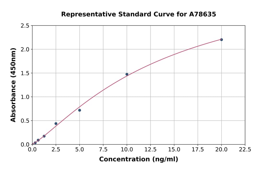 Standard Curve - Human Prokineticin 2/PK2 ELISA Kit (A78635) - Antibodies.com
