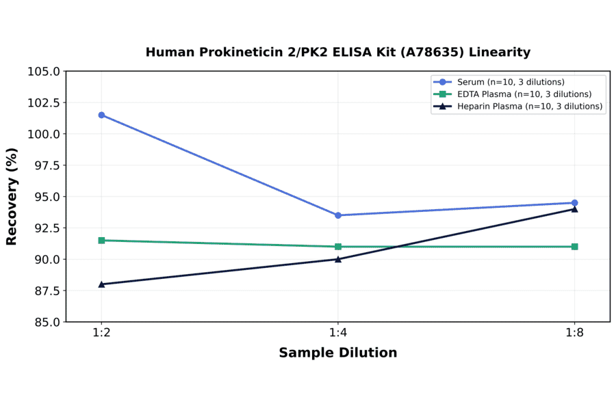 Linearity - Human Prokineticin 2/PK2 ELISA Kit (A78635) - Antibodies.com