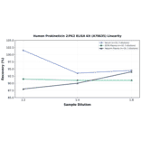 Linearity - Human Prokineticin 2/PK2 ELISA Kit (A78635) - Antibodies.com