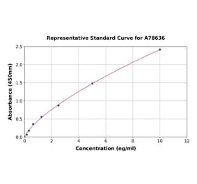 Standard Curve - Human AKT1 ELISA Kit (A78636) - Antibodies.com