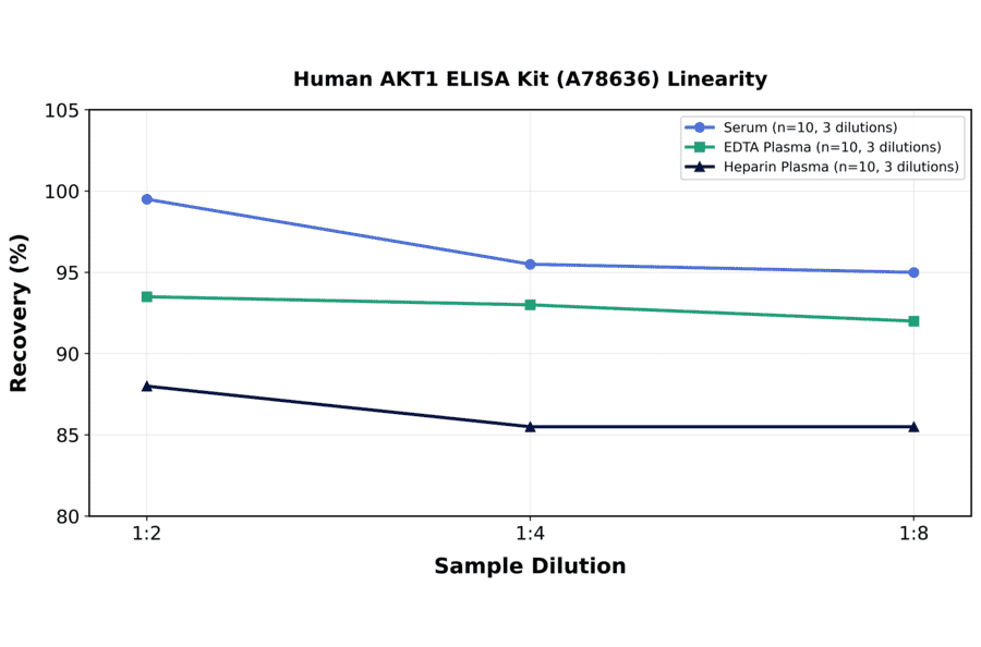 Linearity - Human AKT1 ELISA Kit (A78636) - Antibodies.com