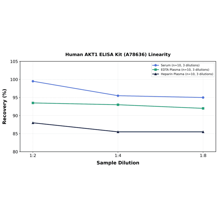 Linearity - Human AKT1 ELISA Kit (A78636) - Antibodies.com