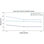 Linearity - Human AKT1 ELISA Kit (A78636) - Antibodies.com