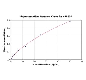 Standard Curve - Mouse AKT1 ELISA Kit (A78637) - Antibodies.com