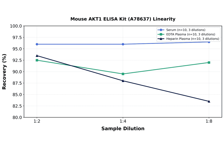 Linearity - Mouse AKT1 ELISA Kit (A78637) - Antibodies.com