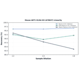 Linearity - Mouse AKT1 ELISA Kit (A78637) - Antibodies.com
