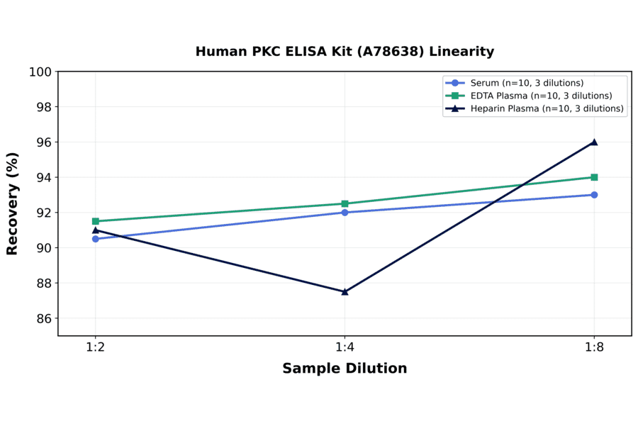 Linearity - Human PKC ELISA Kit (A78638) - Antibodies.com