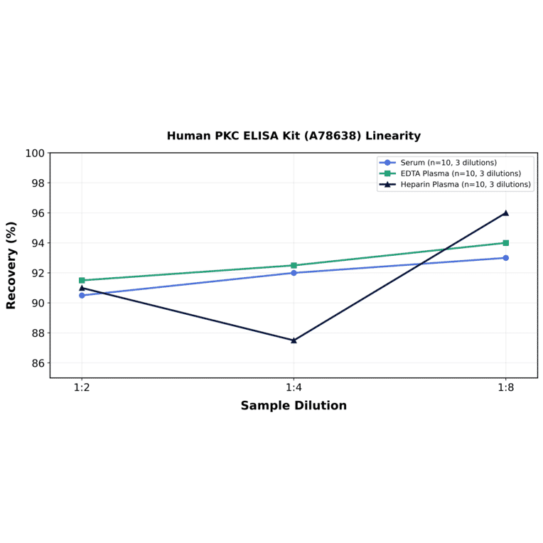 Linearity - Human PKC ELISA Kit (A78638) - Antibodies.com