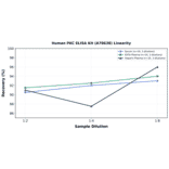 Linearity - Human PKC ELISA Kit (A78638) - Antibodies.com