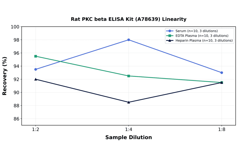 Linearity - Rat PKC beta ELISA Kit (A78639) - Antibodies.com