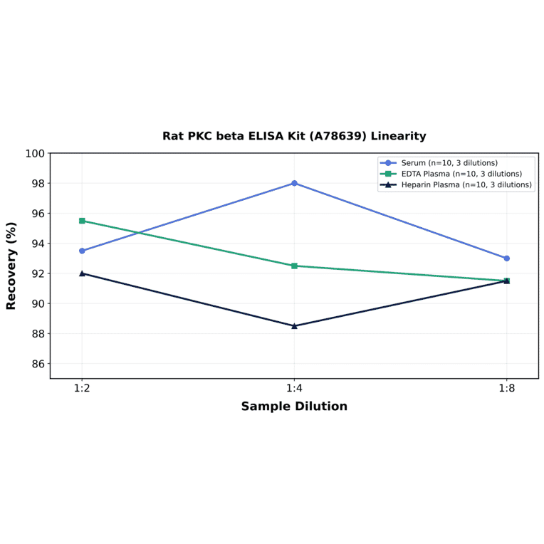 Linearity - Rat PKC beta ELISA Kit (A78639) - Antibodies.com