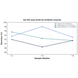 Linearity - Rat PKC beta ELISA Kit (A78639) - Antibodies.com