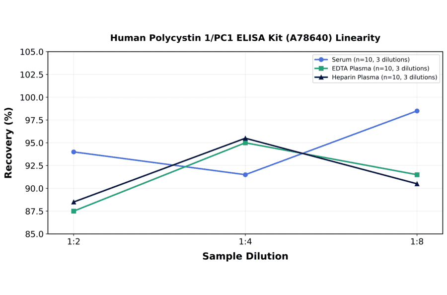 Linearity - Human Polycystin 1/PC1 ELISA Kit (A78640) - Antibodies.com