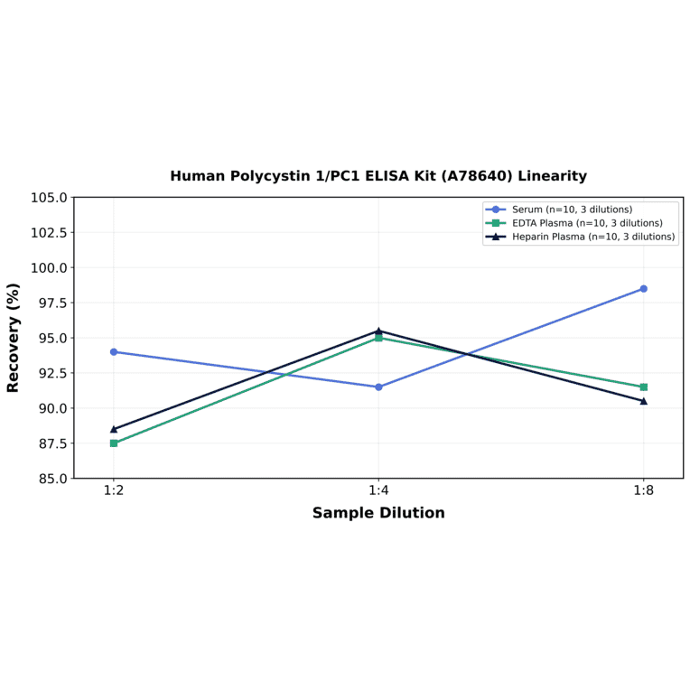 Linearity - Human Polycystin 1/PC1 ELISA Kit (A78640) - Antibodies.com