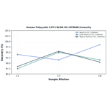 Linearity - Human Polycystin 1/PC1 ELISA Kit (A78640) - Antibodies.com