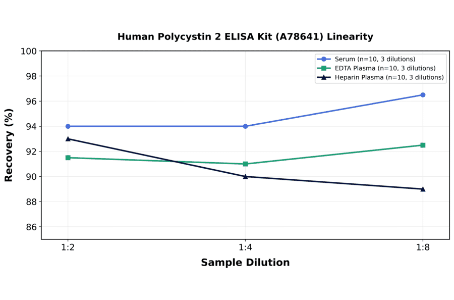 Linearity - Human Polycystin 2 ELISA Kit (A78641) - Antibodies.com