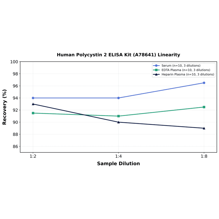 Linearity - Human Polycystin 2 ELISA Kit (A78641) - Antibodies.com