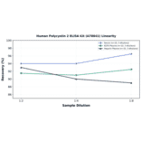 Linearity - Human Polycystin 2 ELISA Kit (A78641) - Antibodies.com