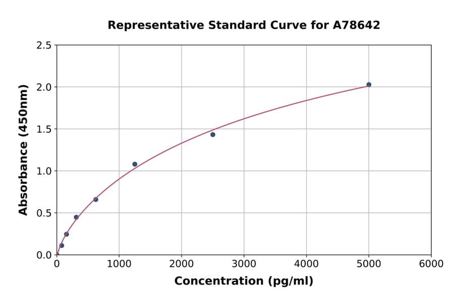 Standard Curve - Human PKM ELISA Kit (A78642) - Antibodies.com
