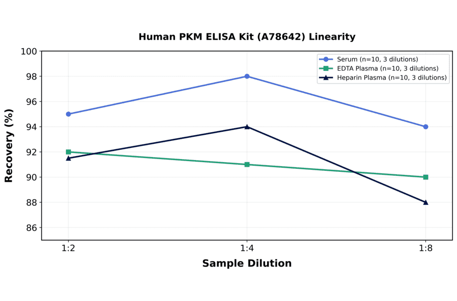 Linearity - Human PKM ELISA Kit (A78642) - Antibodies.com