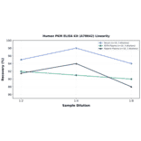 Linearity - Human PKM ELISA Kit (A78642) - Antibodies.com