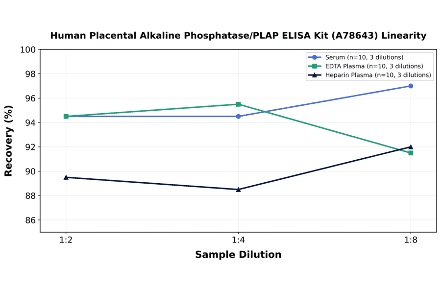 Linearity - Human Placental Alkaline Phosphatase/PLAP ELISA Kit (A78643) - Antibodies.com