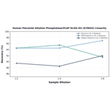 Linearity - Human Placental Alkaline Phosphatase/PLAP ELISA Kit (A78643) - Antibodies.com