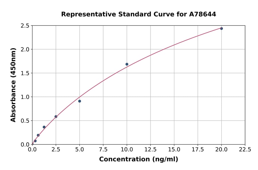 Standard Curve - Human Phospholipase B1 ELISA Kit (A78644) - Antibodies.com