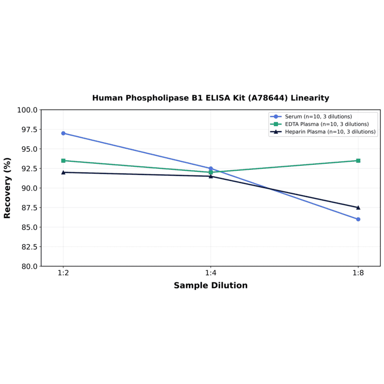 Linearity - Human Phospholipase B1 ELISA Kit (A78644) - Antibodies.com