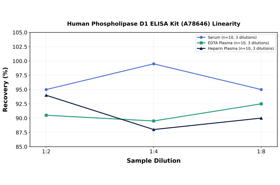 Linearity - Human Phospholipase D1 ELISA Kit (A78646) - Antibodies.com