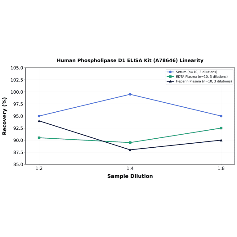 Linearity - Human Phospholipase D1 ELISA Kit (A78646) - Antibodies.com