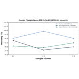 Linearity - Human Phospholipase D1 ELISA Kit (A78646) - Antibodies.com