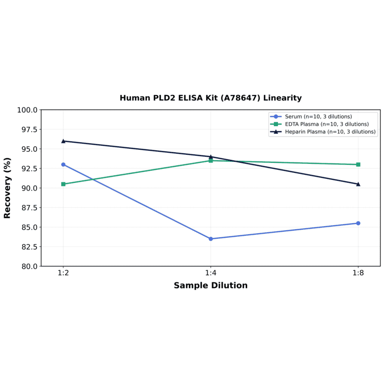 Linearity - Human PLD2 ELISA Kit (A78647) - Antibodies.com