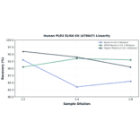 Linearity - Human PLD2 ELISA Kit (A78647) - Antibodies.com
