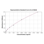 Standard Curve - Human Plectin ELISA Kit (A78648) - Antibodies.com