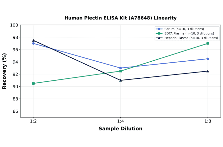 Linearity - Human Plectin ELISA Kit (A78648) - Antibodies.com