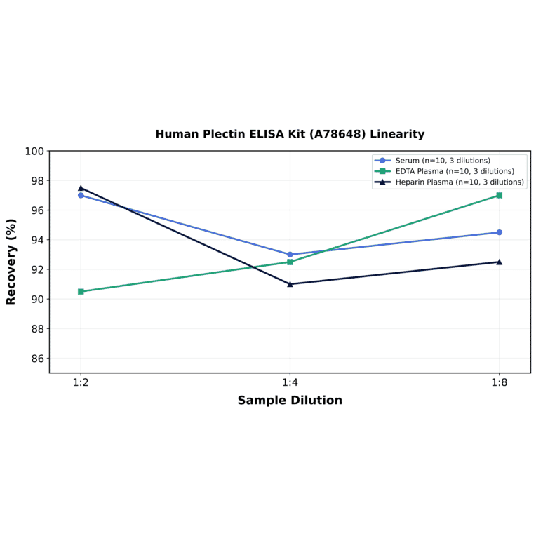 Linearity - Human Plectin ELISA Kit (A78648) - Antibodies.com
