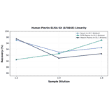 Linearity - Human Plectin ELISA Kit (A78648) - Antibodies.com