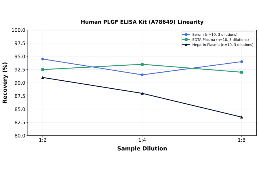 Linearity - Human PLGF ELISA Kit (A78649) - Antibodies.com