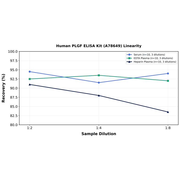 Linearity - Human PLGF ELISA Kit (A78649) - Antibodies.com