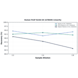 Linearity - Human PLGF ELISA Kit (A78649) - Antibodies.com