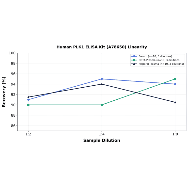 Linearity - Human PLK1 ELISA Kit (A78650) - Antibodies.com