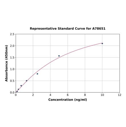 Standard Curve - Human Pro-MCH ELISA Kit (A78651) - Antibodies.com